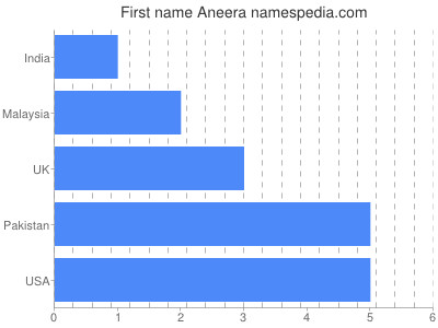 Vornamen Aneera