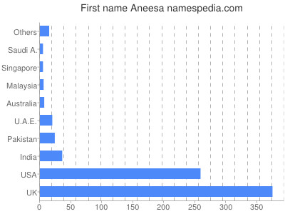 prenom Aneesa