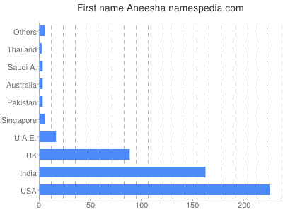 Given name Aneesha