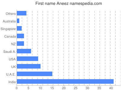 Vornamen Aneez