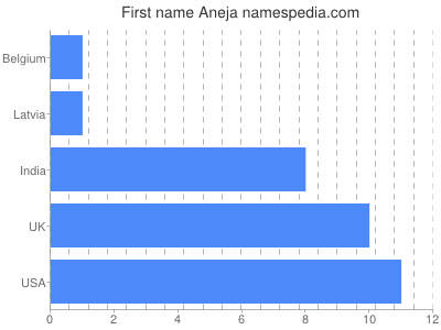 Vornamen Aneja