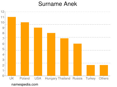 Familiennamen Anek