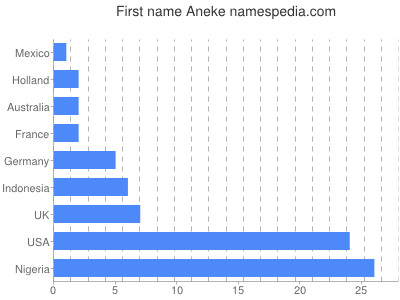 Vornamen Aneke