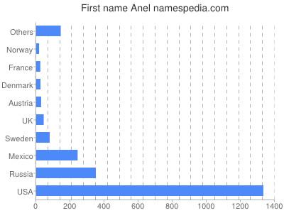 prenom Anel