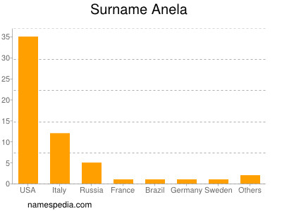 Familiennamen Anela