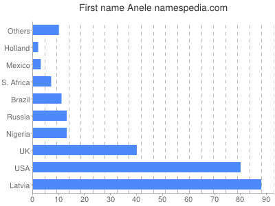 Vornamen Anele