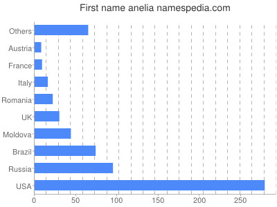 prenom Anelia