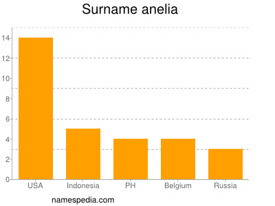 Familiennamen Anelia