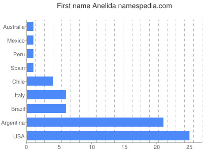 Given name Anelida