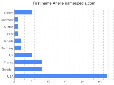 Vornamen Anelie