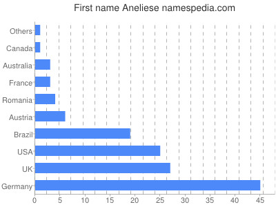 prenom Aneliese