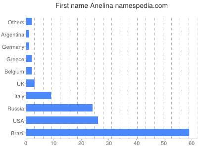 Given name Anelina