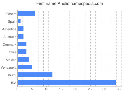 Vornamen Anelis