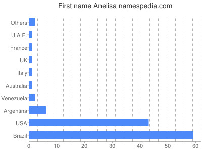 prenom Anelisa