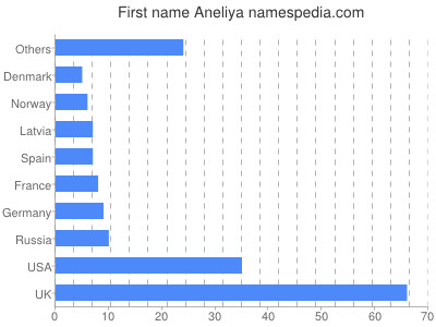Given name Aneliya