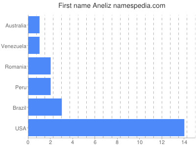 Given name Aneliz