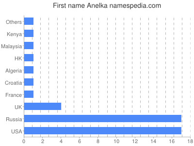 Vornamen Anelka