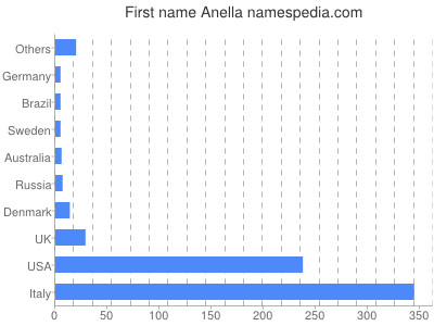 Given name Anella