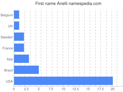 prenom Anelli