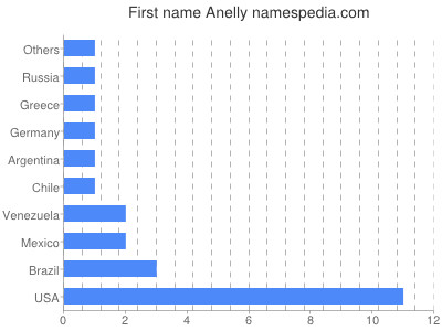 Vornamen Anelly