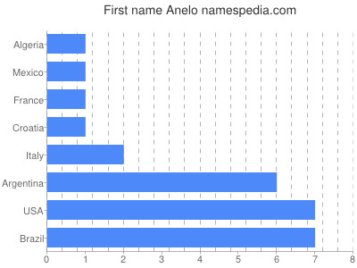 Given name Anelo