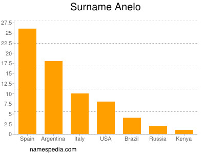 Familiennamen Anelo