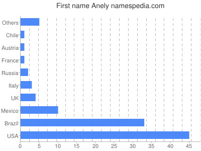 Given name Anely