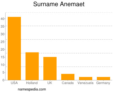 Familiennamen Anemaet