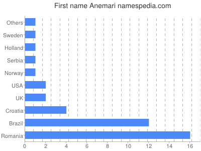 Given name Anemari