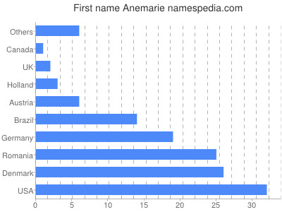 Vornamen Anemarie