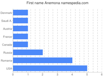 prenom Anemona
