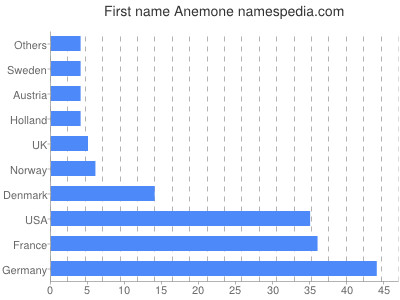 Given name Anemone