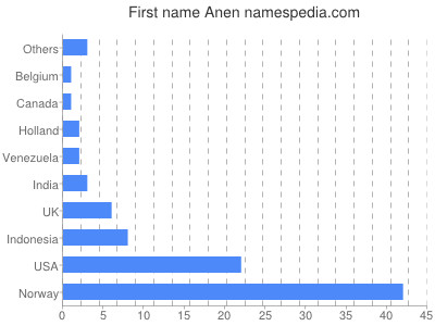 Vornamen Anen