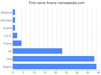 Vornamen Anene