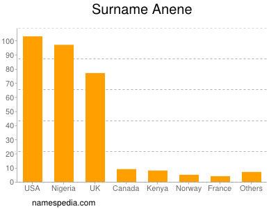 Familiennamen Anene