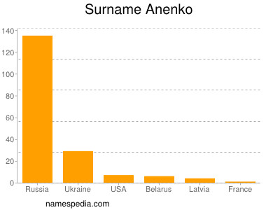 Familiennamen Anenko