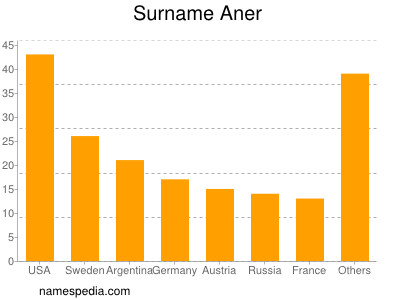 Familiennamen Aner