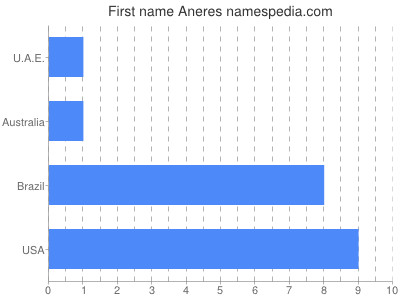 prenom Aneres