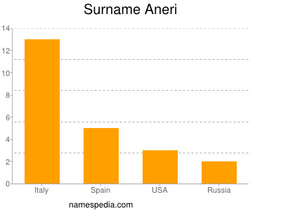 Surname Aneri