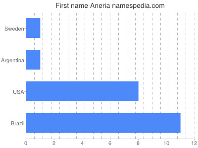 Vornamen Aneria