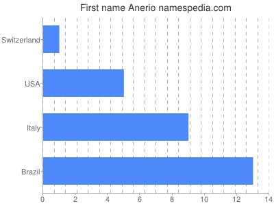 Given name Anerio