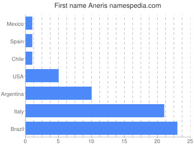 prenom Aneris