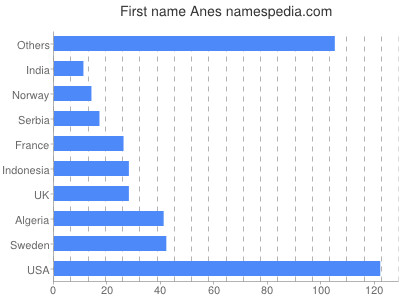 Vornamen Anes
