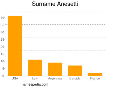 Familiennamen Anesetti