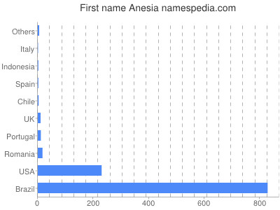 prenom Anesia