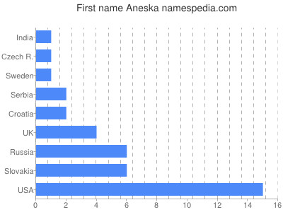 Vornamen Aneska