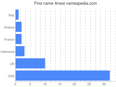 Given name Anest