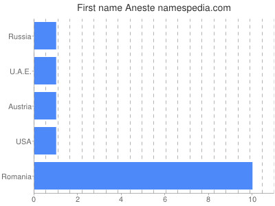 Given name Aneste