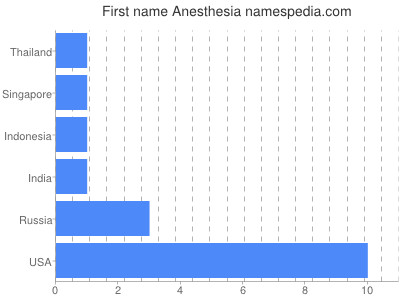 prenom Anesthesia