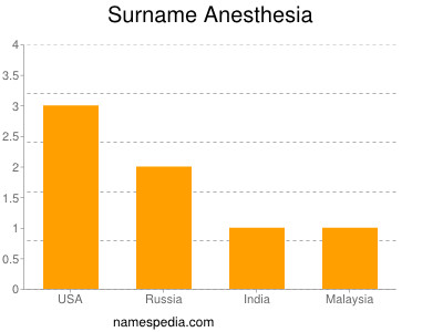 Familiennamen Anesthesia